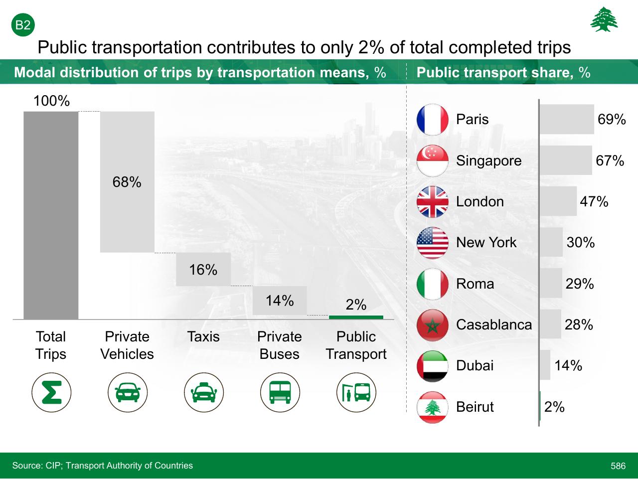 Chart slide 586 from Lebanon Economic Vision