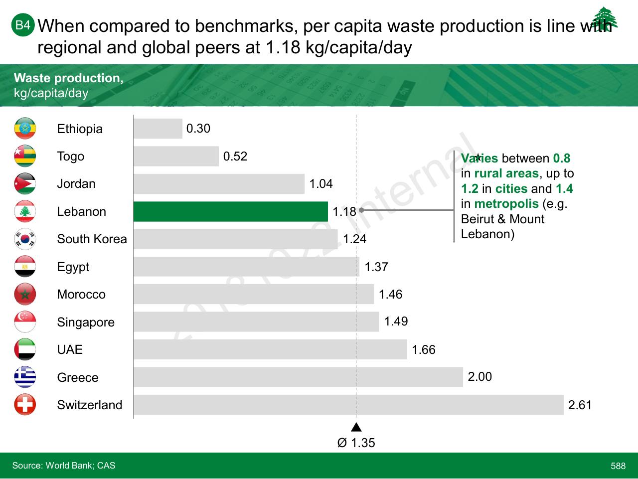 Chart slide 588 from Lebanon Economic Vision