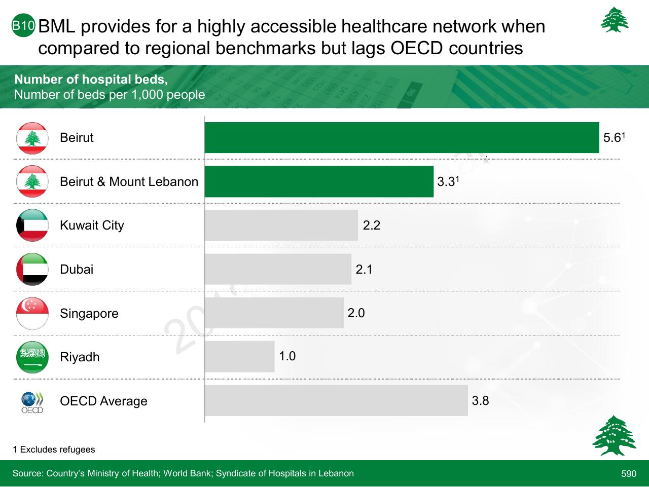 Chart slide 590 from Lebanon Economic Vision