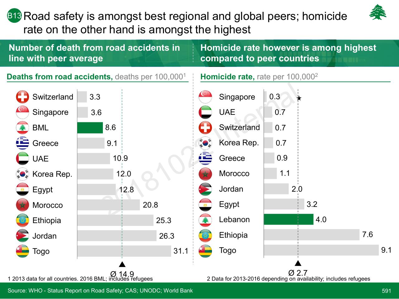 Chart slide 591 from Lebanon Economic Vision