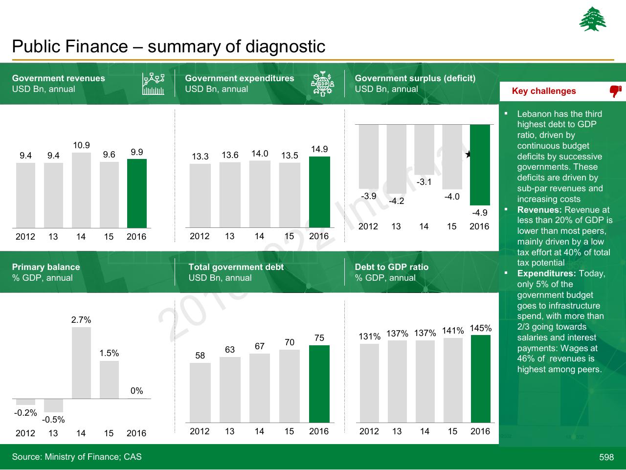 Dashboard slide 598 from Lebanon Economic Vision