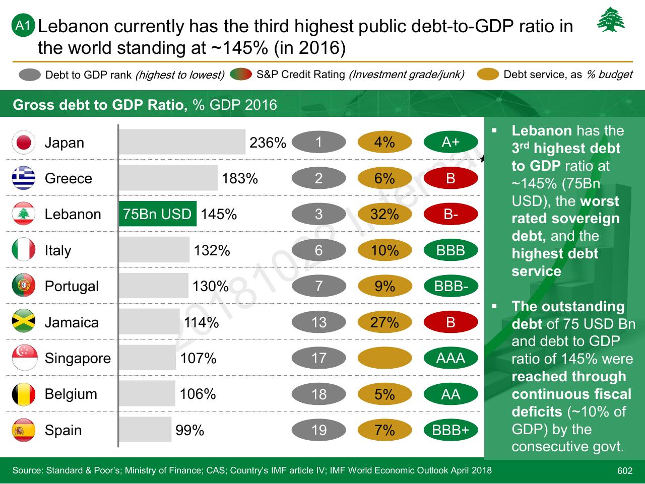 Table slide 602 from Lebanon Economic Vision