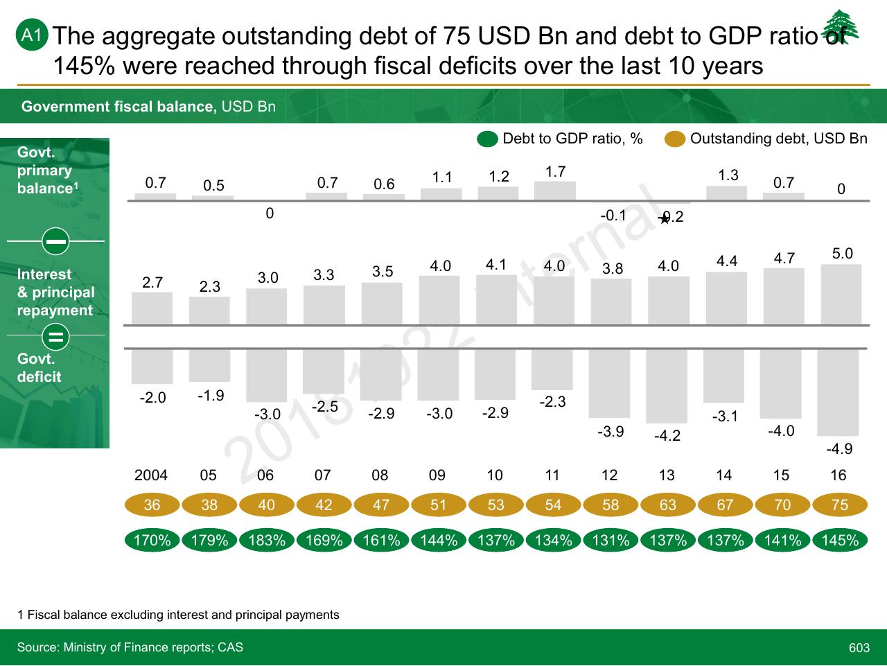 Chart slide 603 from Lebanon Economic Vision