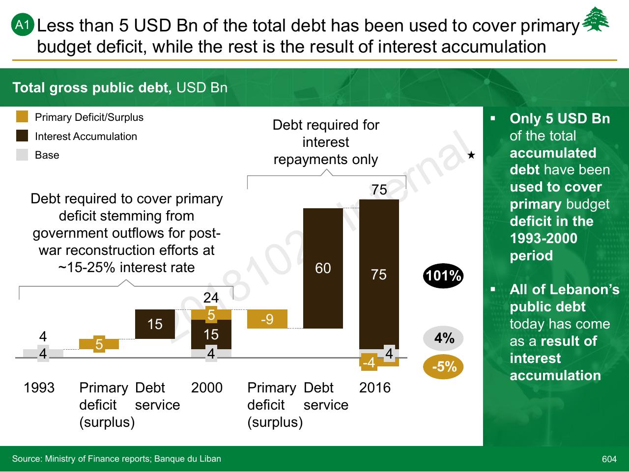 Chart slide 604 from Lebanon Economic Vision