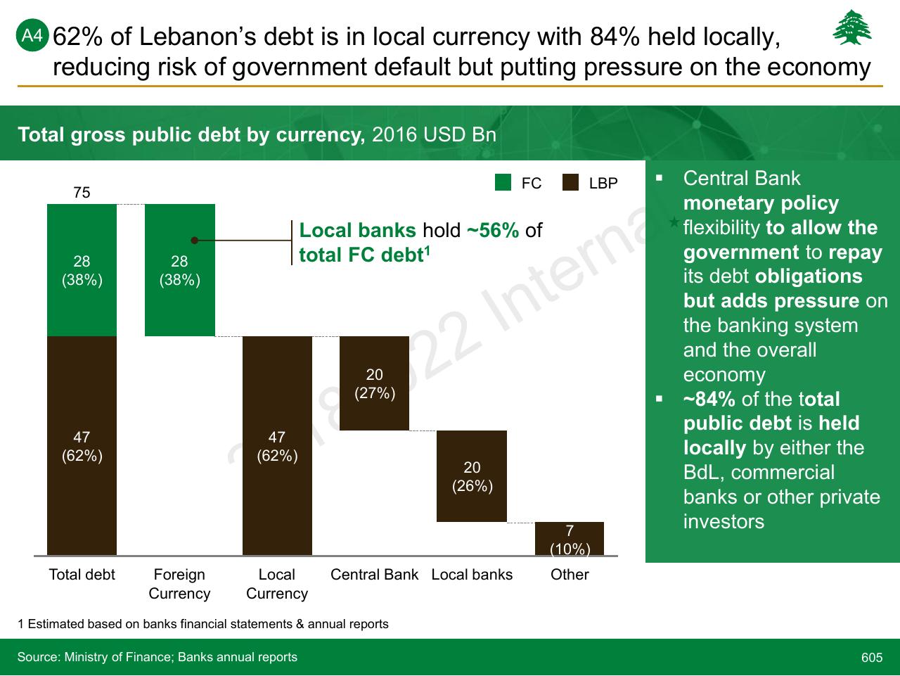 Chart slide 605 from Lebanon Economic Vision