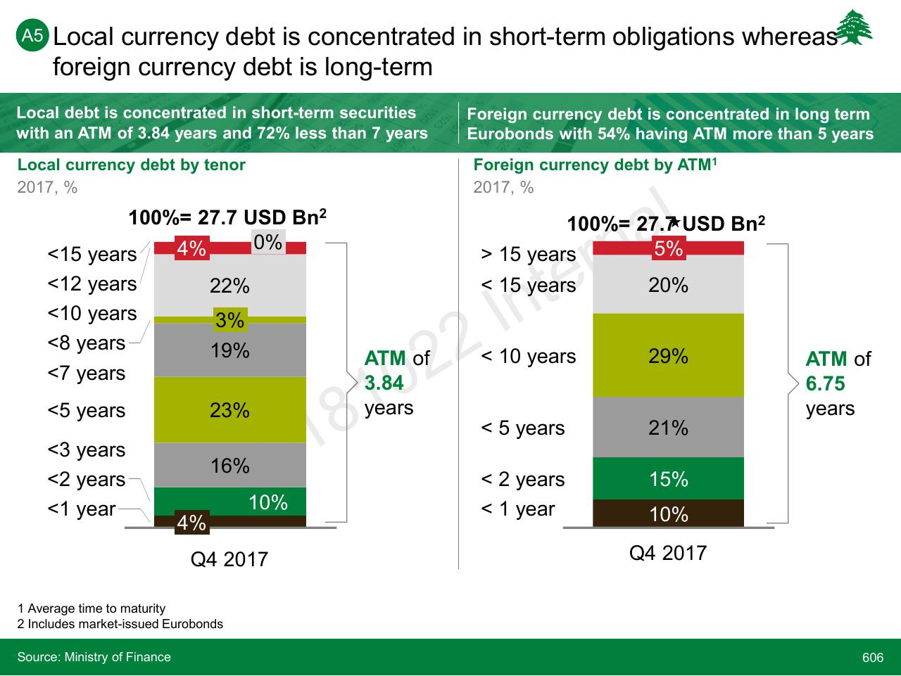 Comparison slide 606 from Lebanon Economic Vision