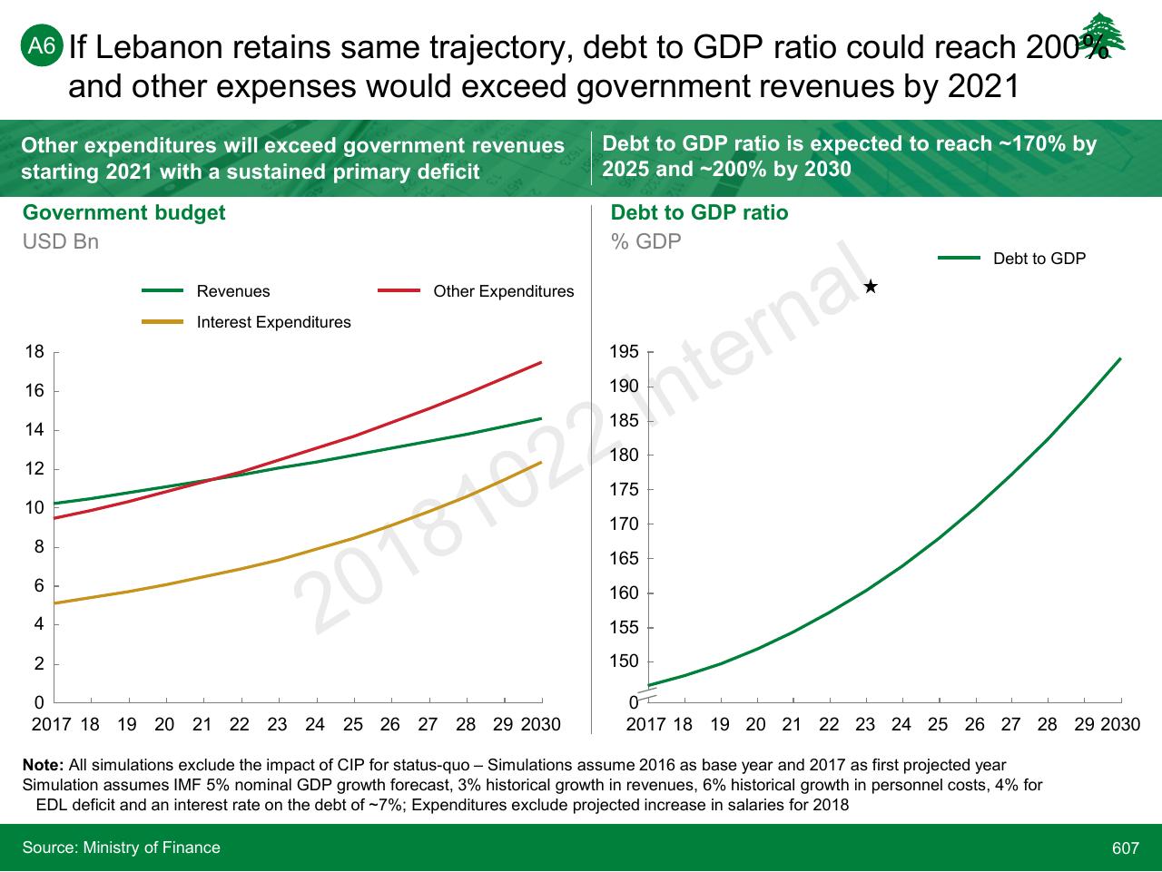 Chart slide 607 from Lebanon Economic Vision