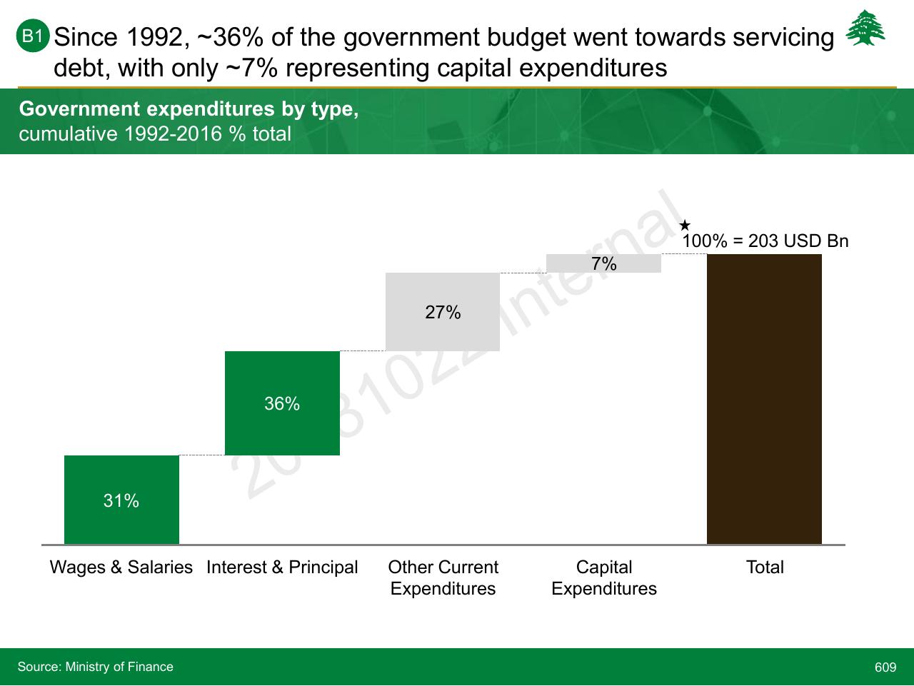Chart slide 609 from Lebanon Economic Vision