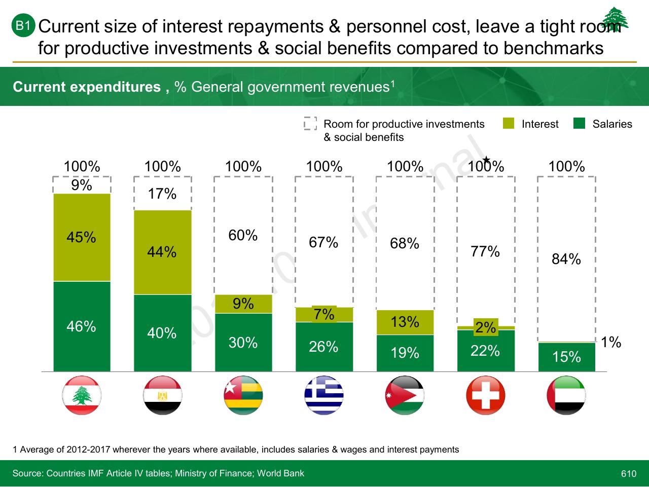 Chart slide 610 from Lebanon Economic Vision