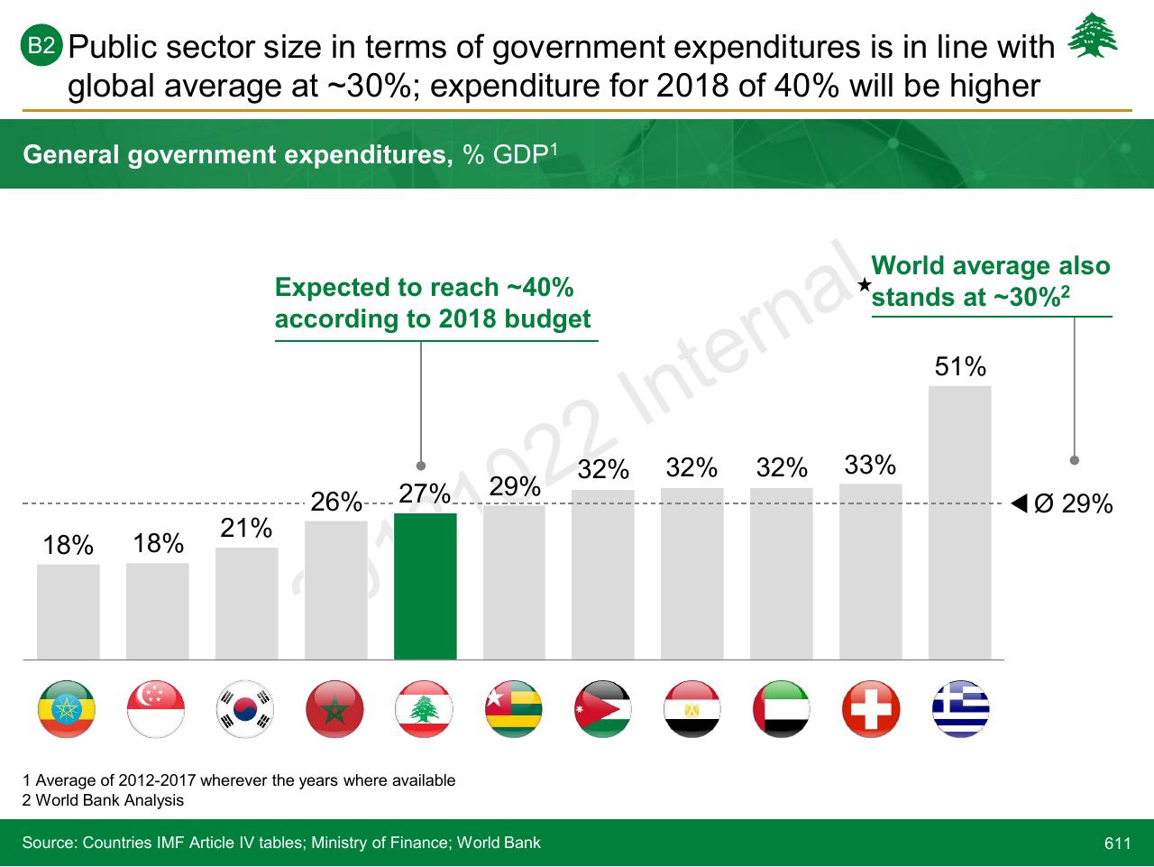 Chart slide 611 from Lebanon Economic Vision