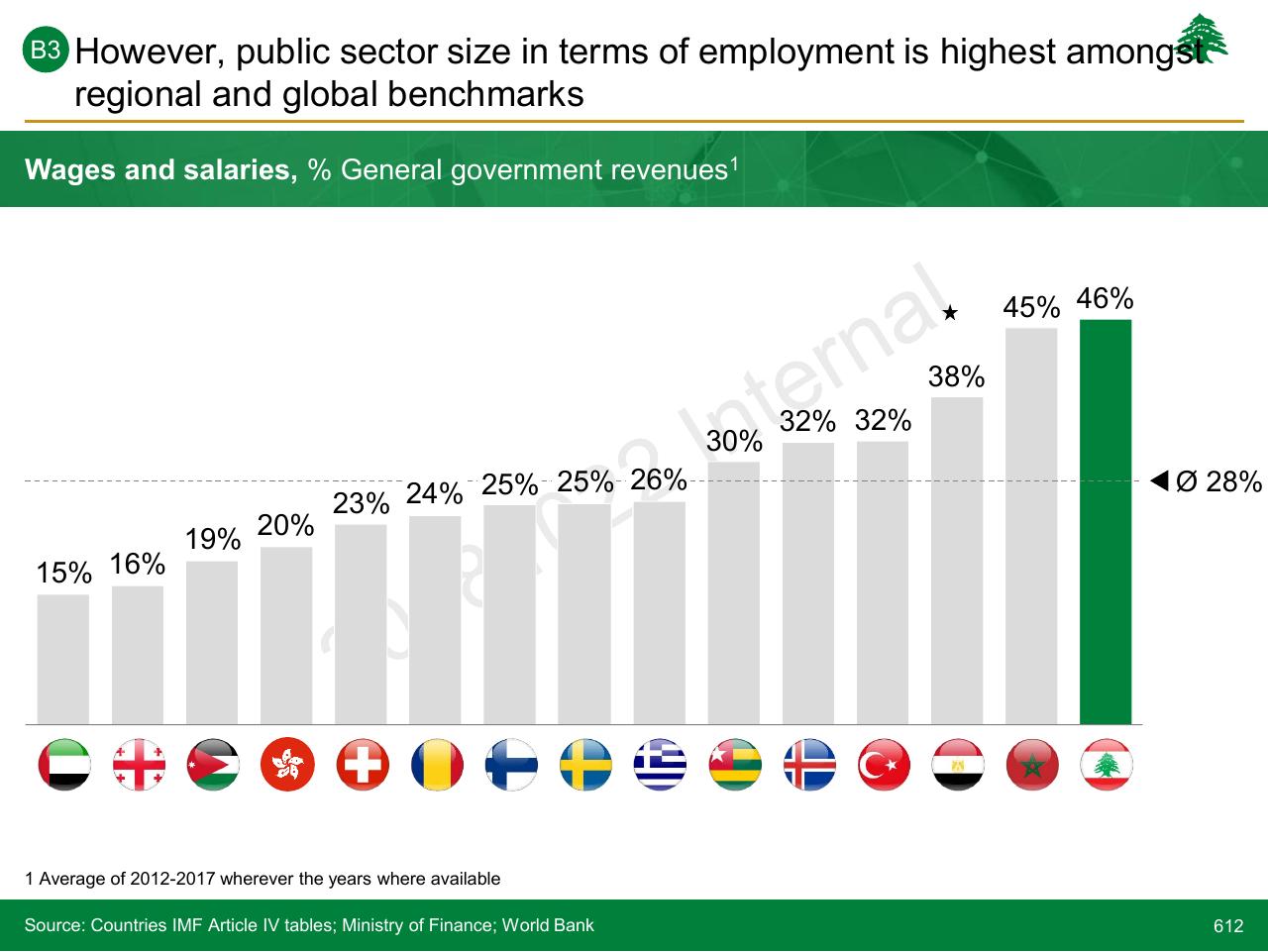 Chart slide 612 from Lebanon Economic Vision