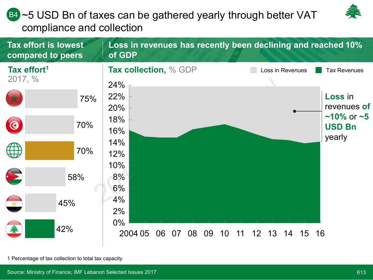 Chart slide 613 from Lebanon Economic Vision