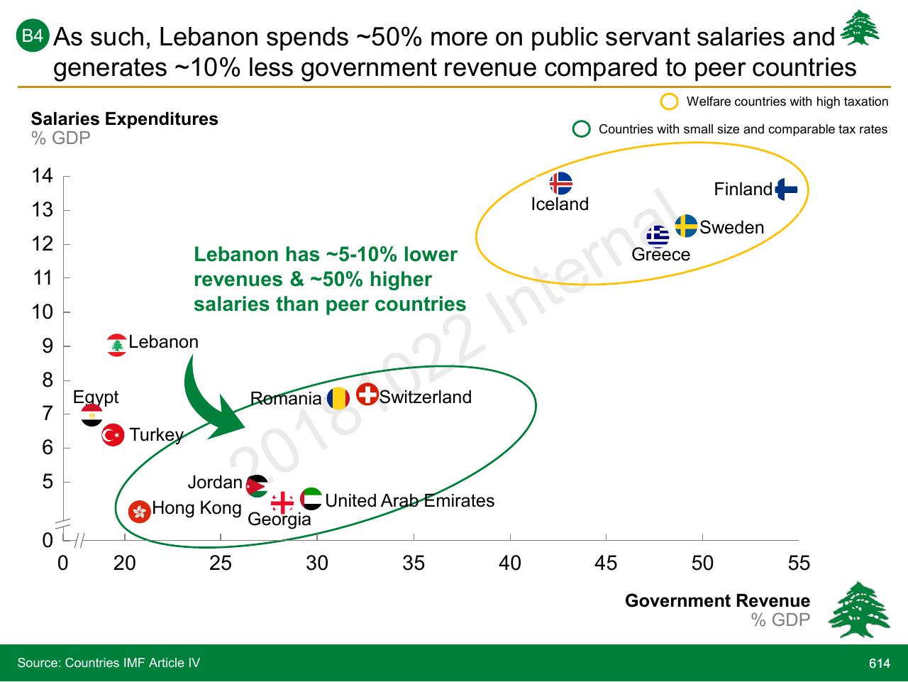 Chart slide 614 from Lebanon Economic Vision