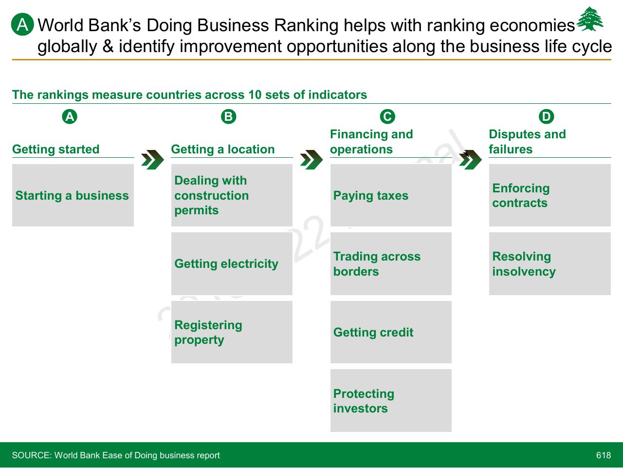 Process slide 618 from Lebanon Economic Vision