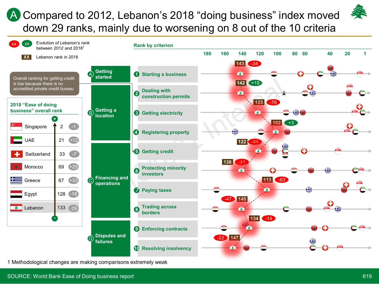 Chart slide 619 from Lebanon Economic Vision