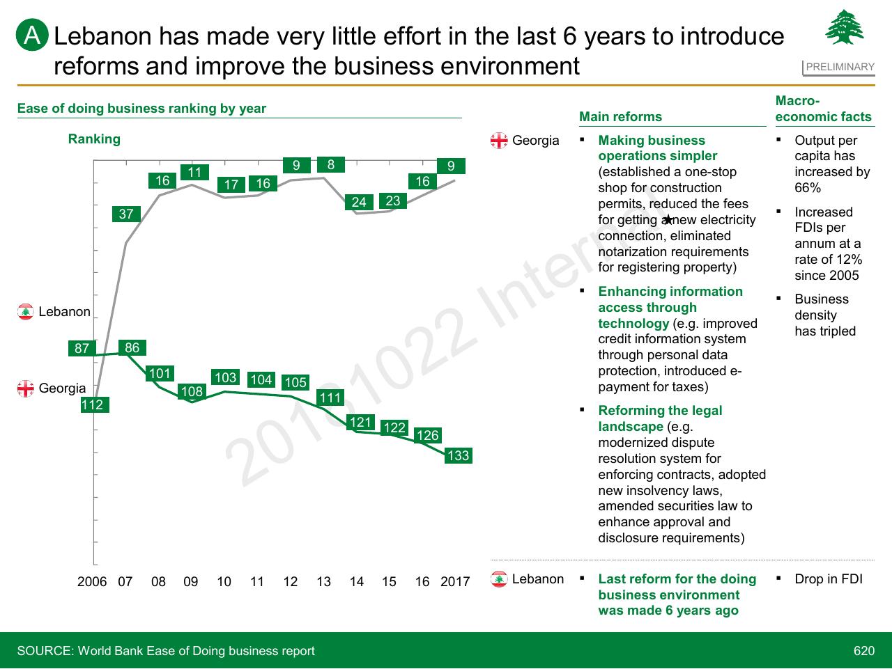 Comparison slide 620 from Lebanon Economic Vision