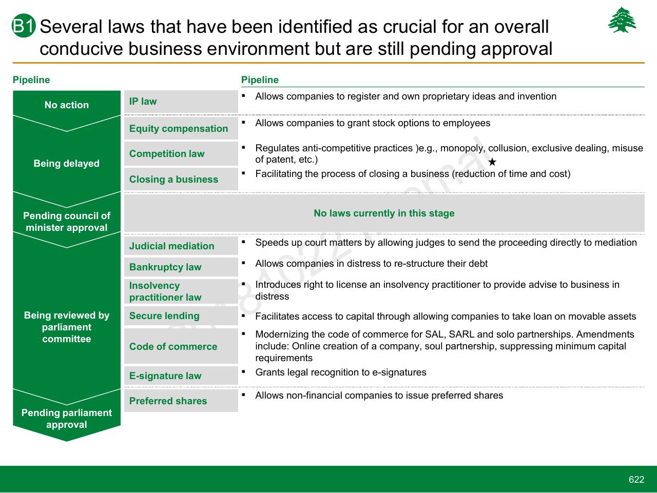 Process slide 622 from Lebanon Economic Vision
