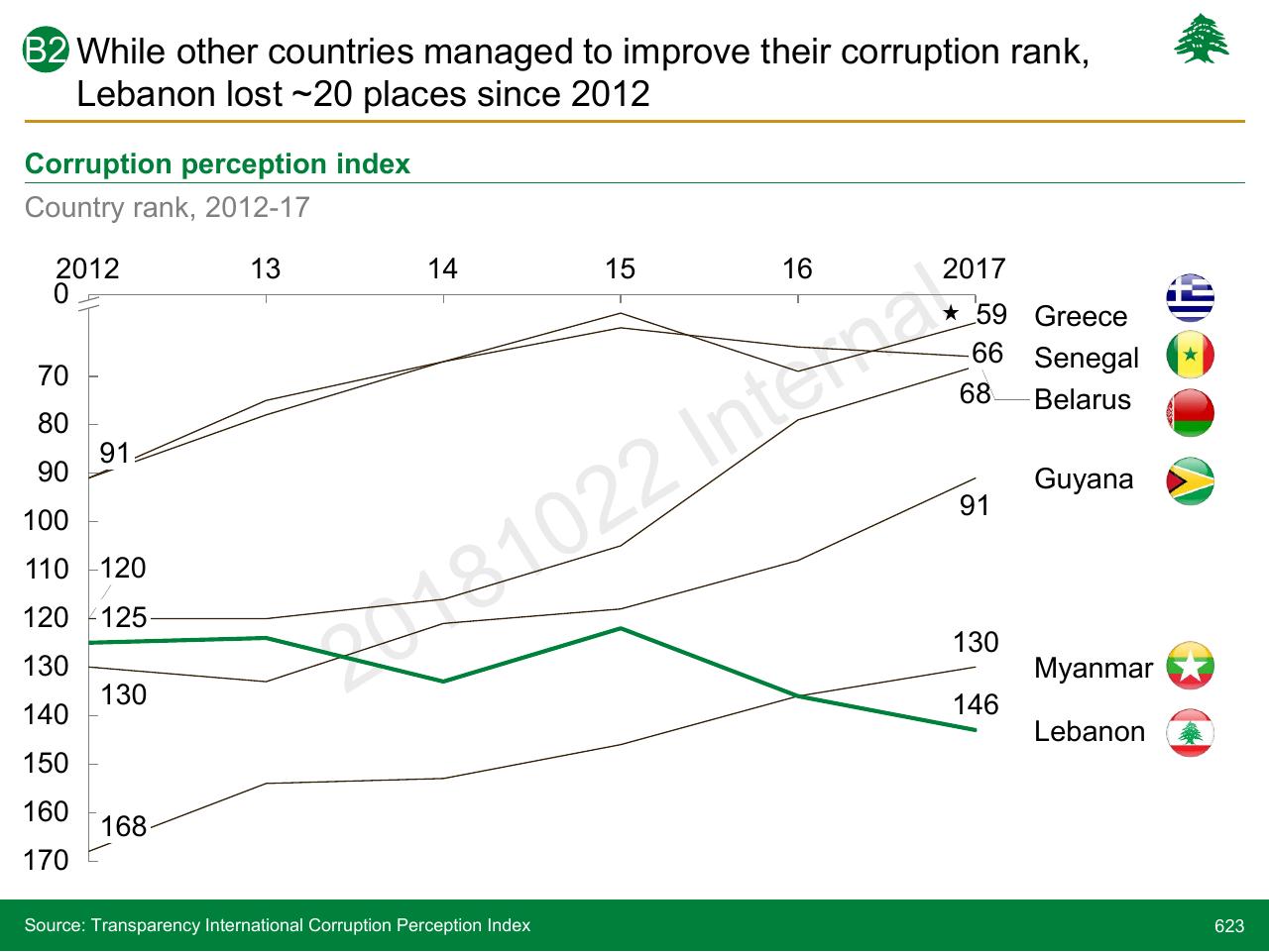 Chart slide 623 from Lebanon Economic Vision