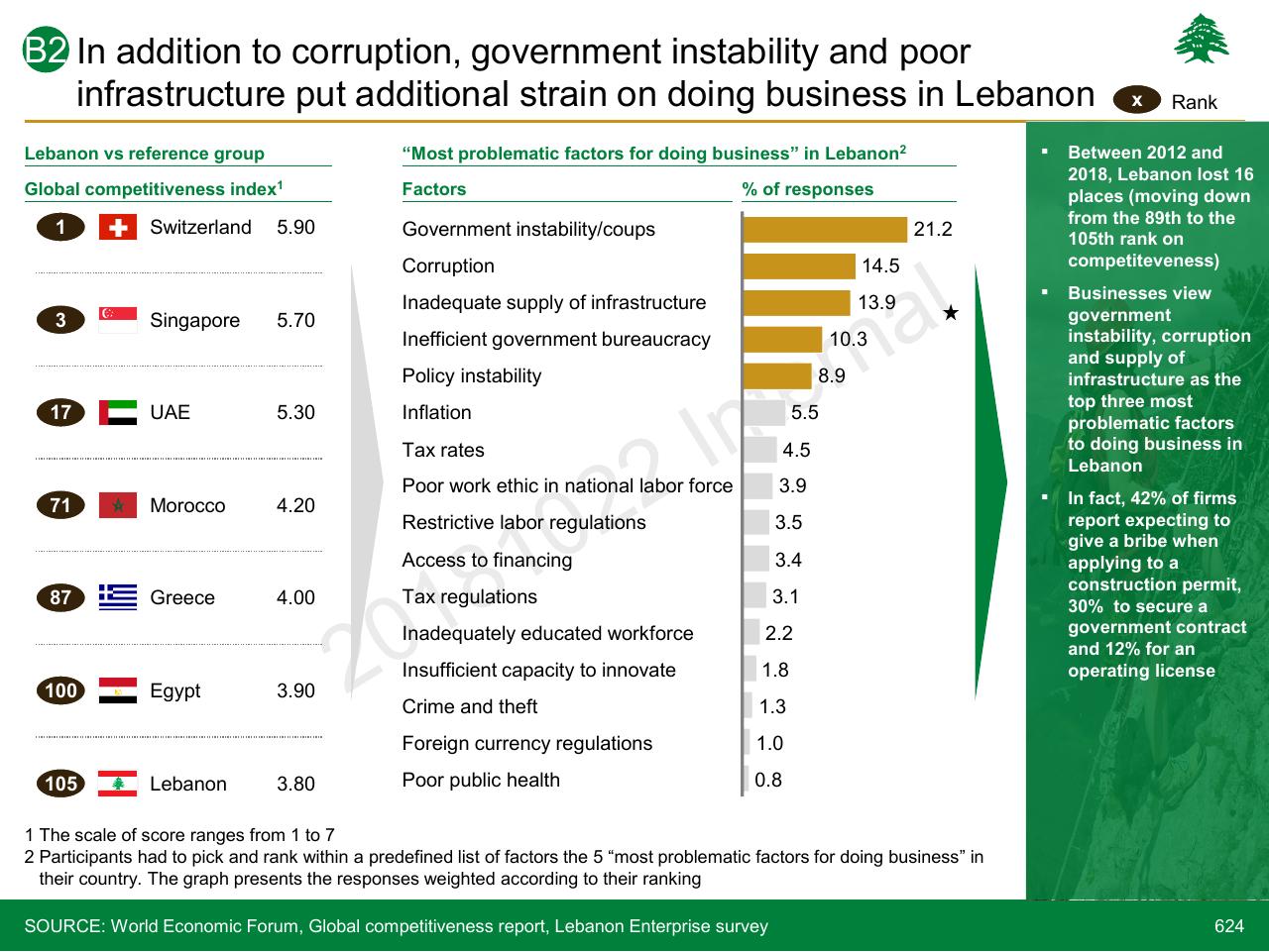 Chart slide 624 from Lebanon Economic Vision