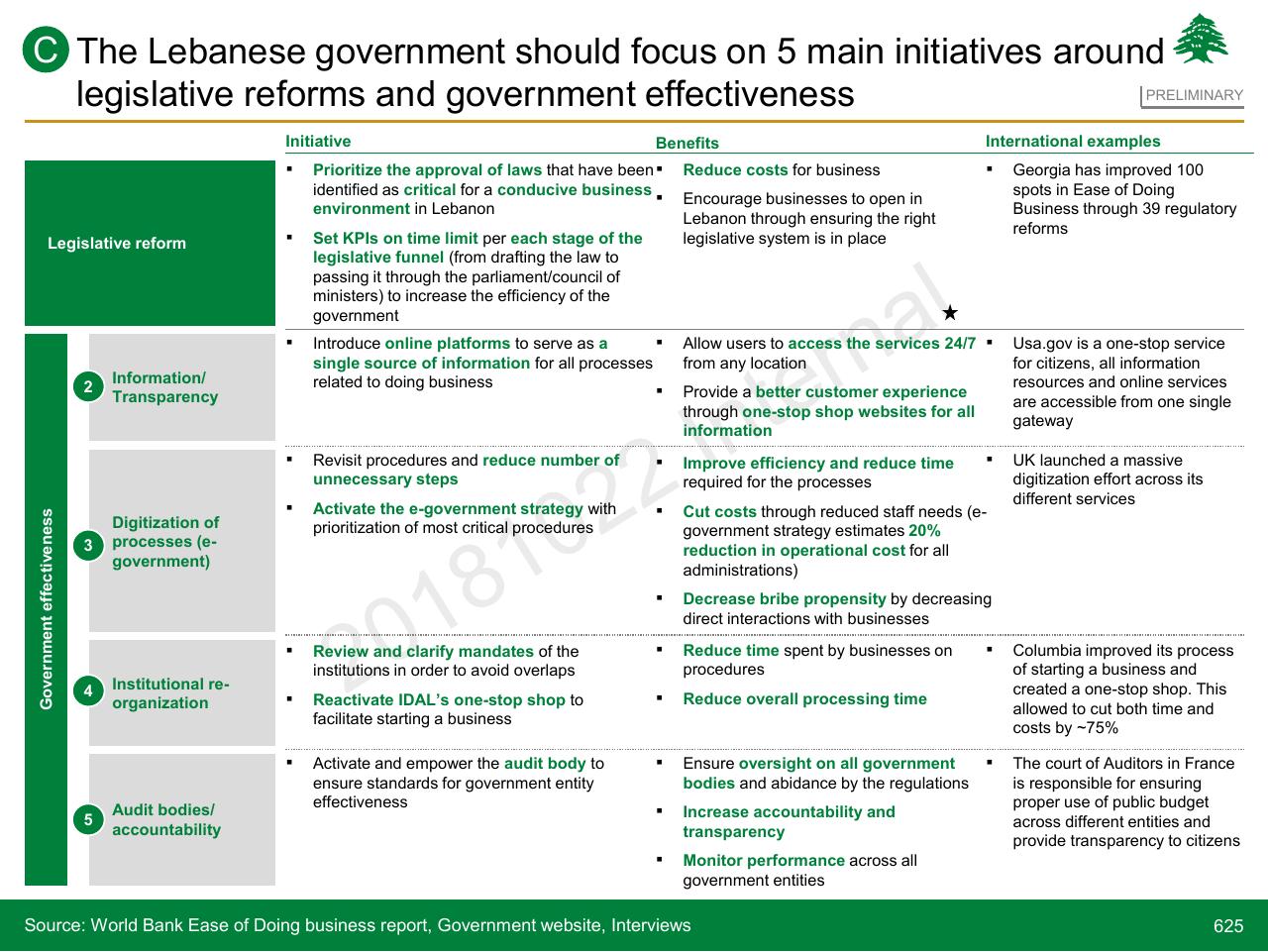 Table slide 625 from Lebanon Economic Vision
