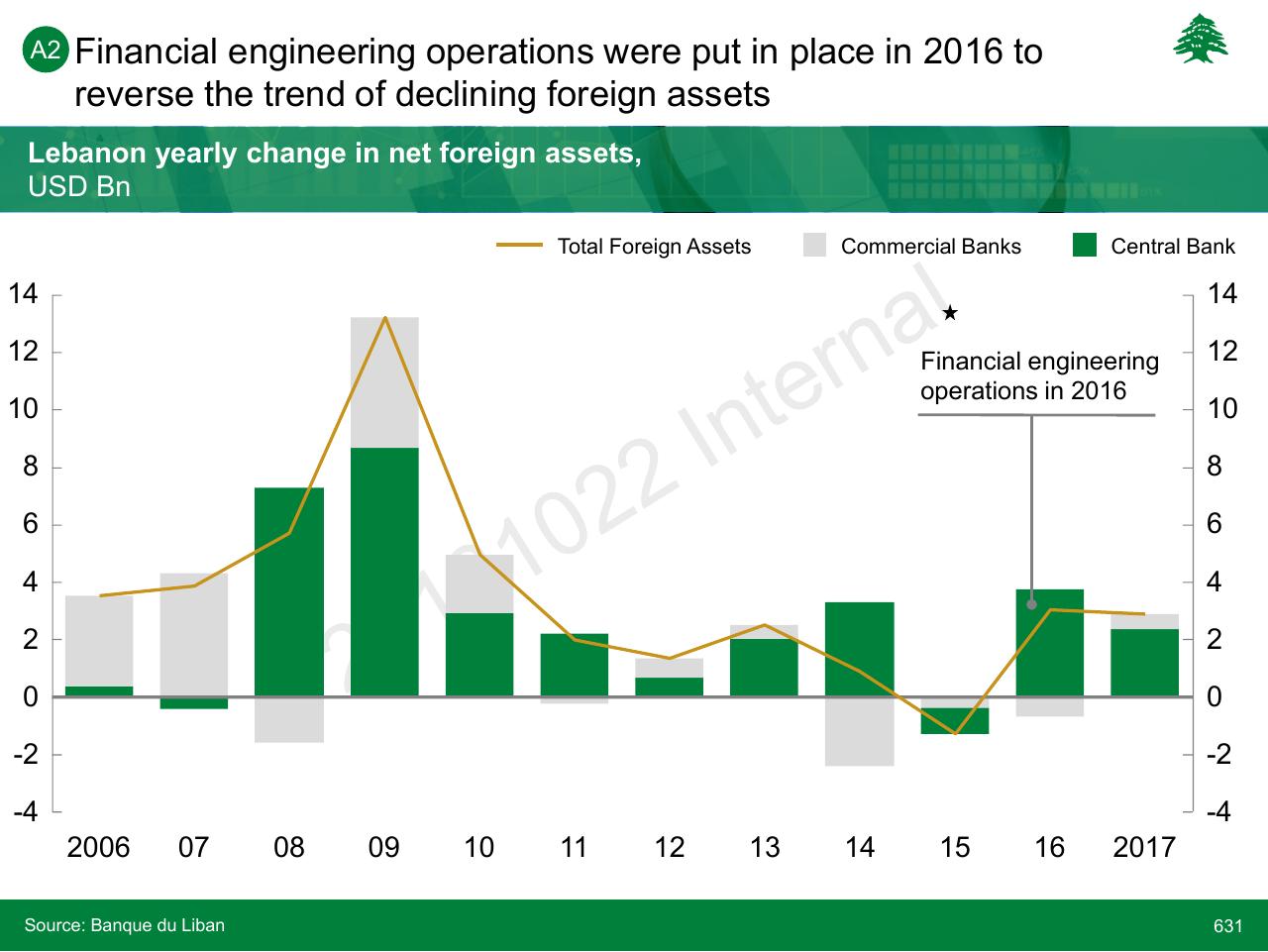 Chart slide 631 from Lebanon Economic Vision