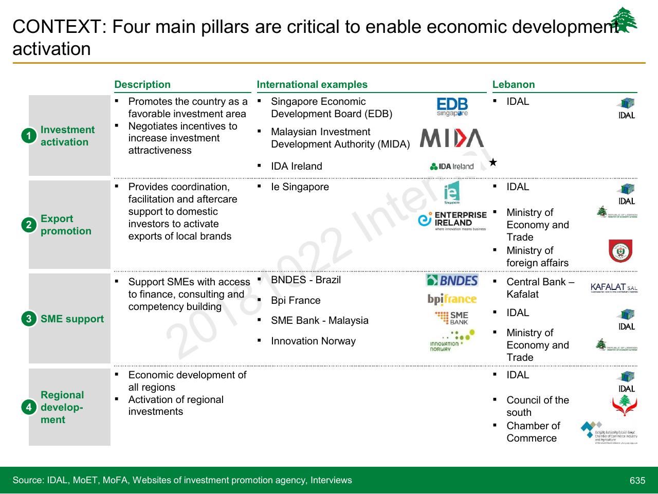 Table slide 635 from Lebanon Economic Vision