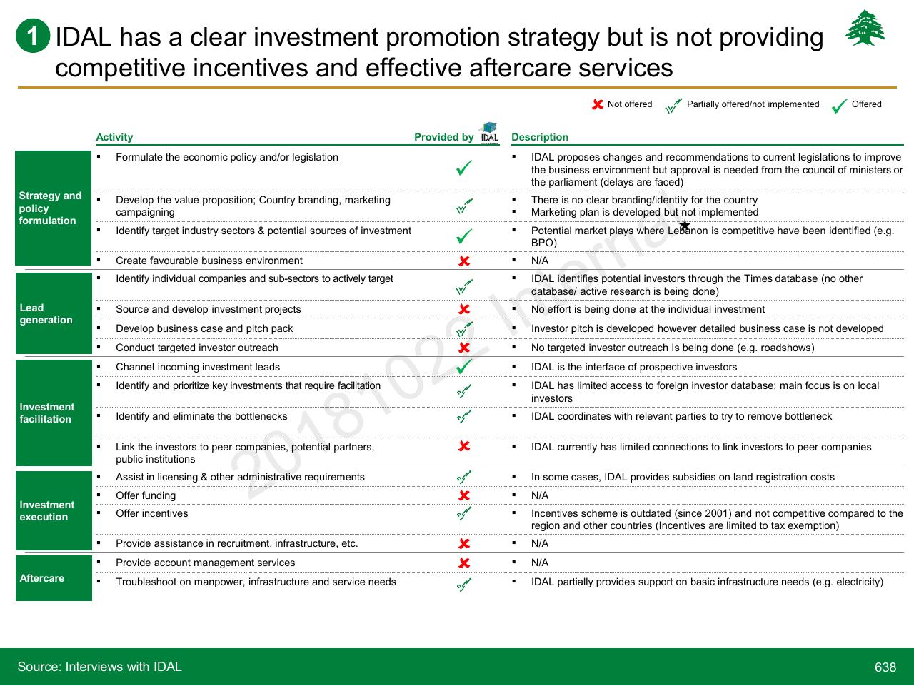 Table slide 638 from Lebanon Economic Vision