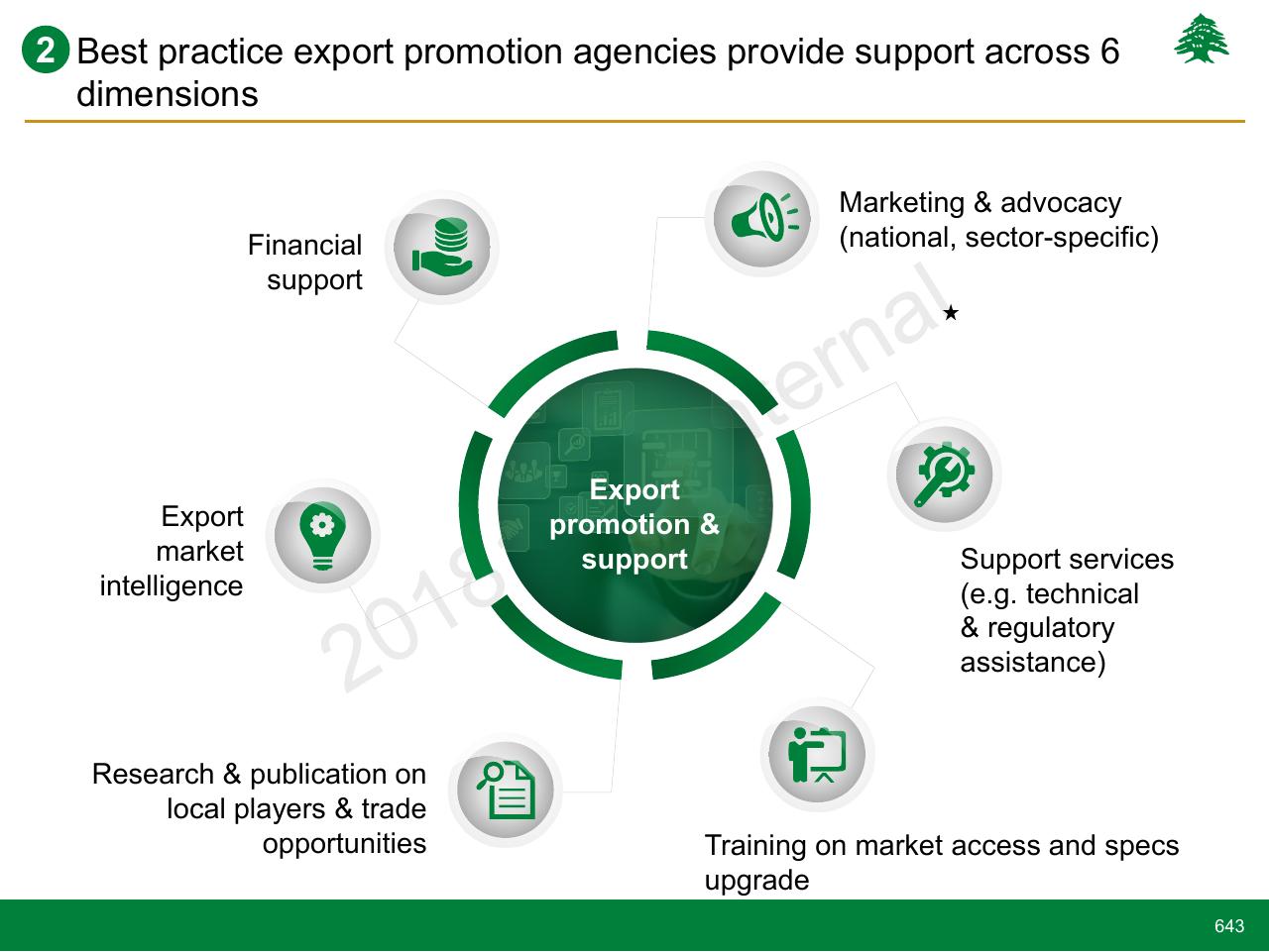 Framework slide 643 from Lebanon Economic Vision