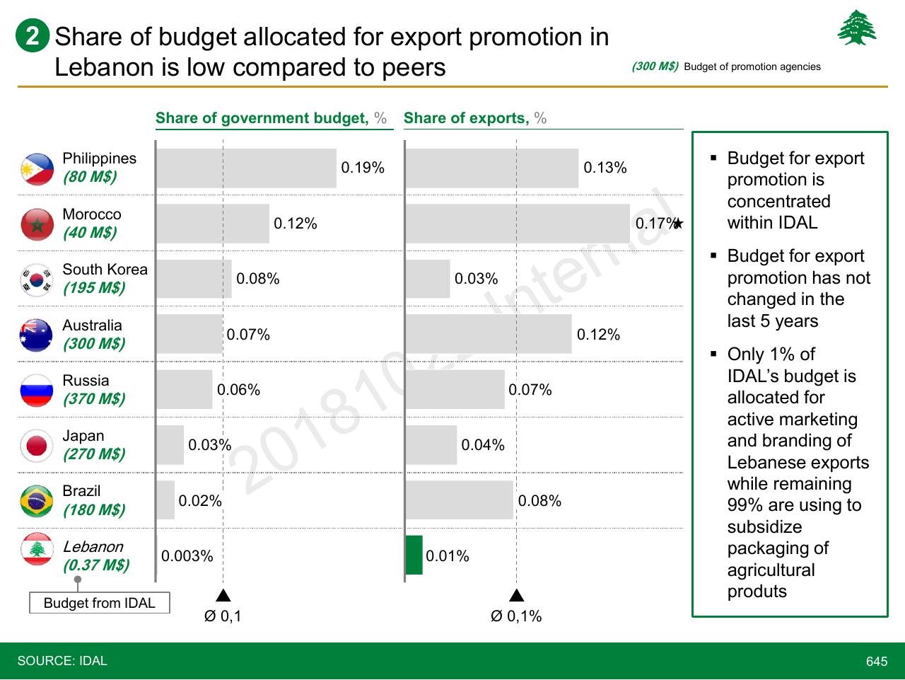 Chart slide 645 from Lebanon Economic Vision