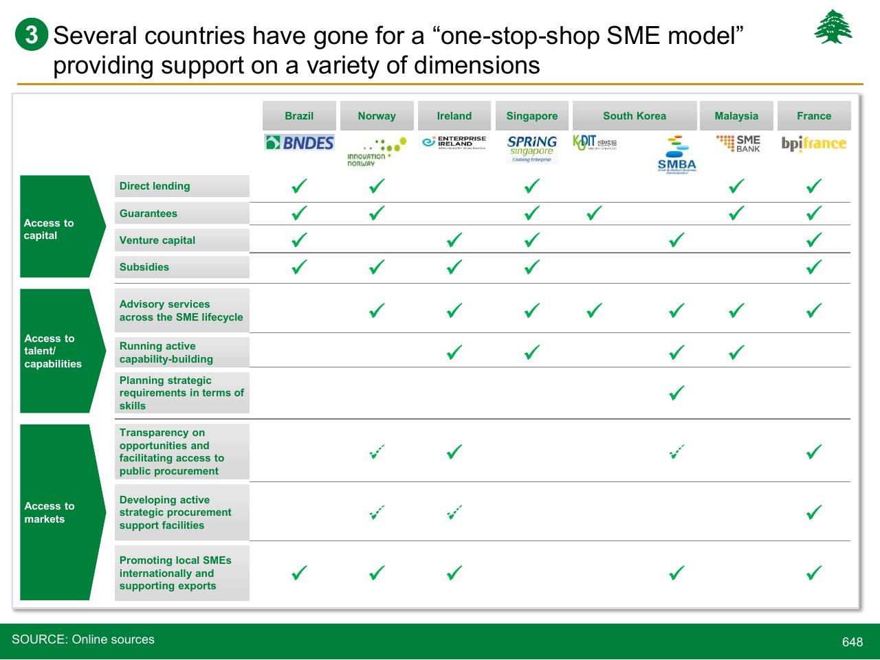 Table slide 648 from Lebanon Economic Vision