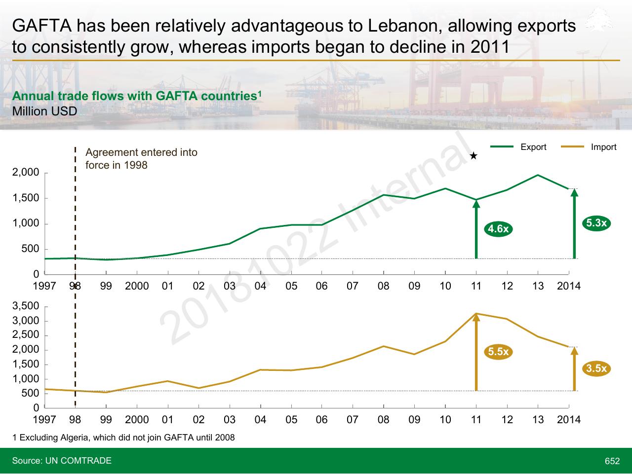 Chart slide 652 from Lebanon Economic Vision