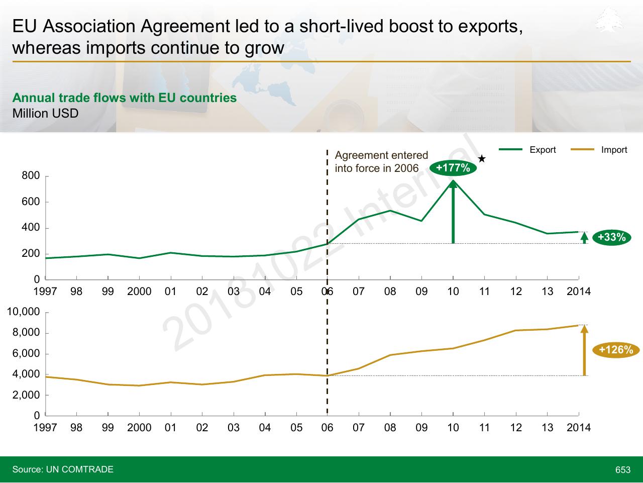 Chart slide 653 from Lebanon Economic Vision