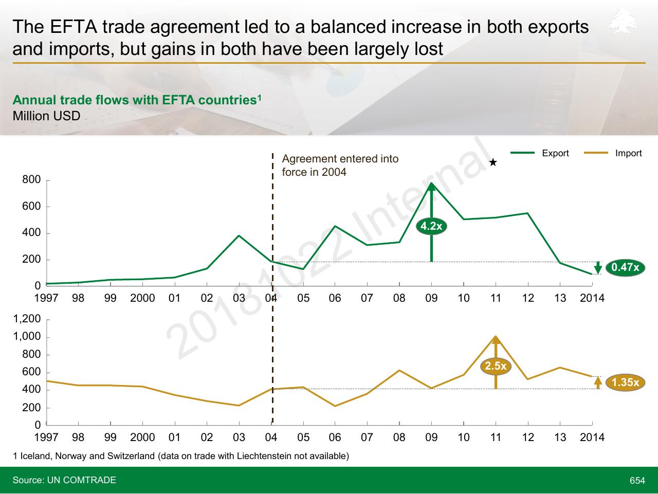 Chart slide 654 from Lebanon Economic Vision