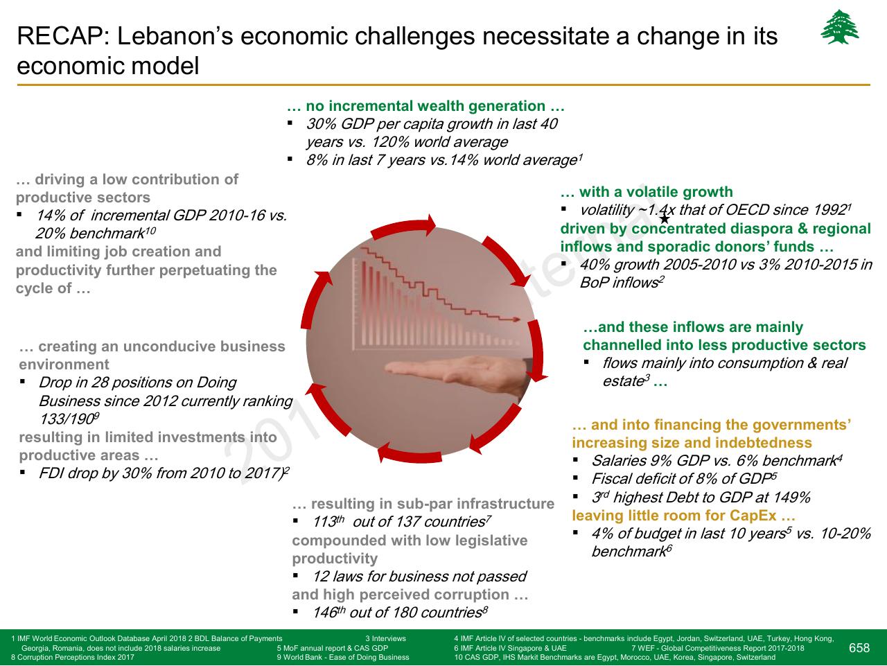 Framework slide 658 from Lebanon Economic Vision