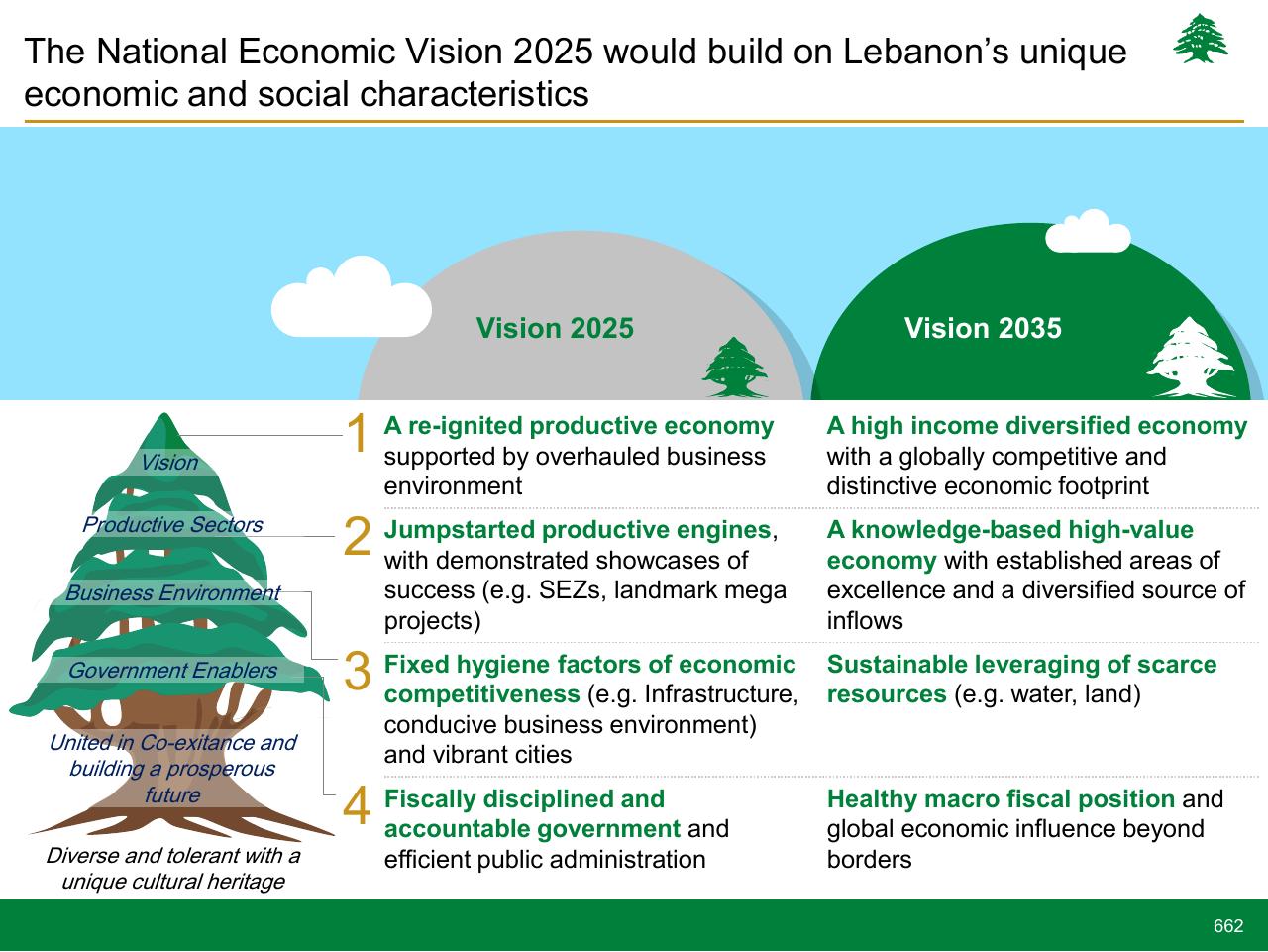 Comparison slide 662 from Lebanon Economic Vision