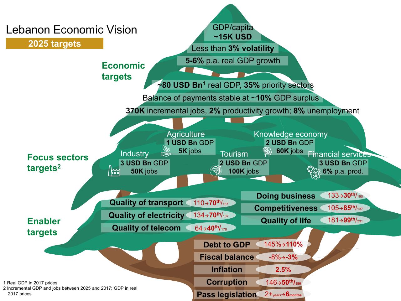 Framework slide 663 from Lebanon Economic Vision