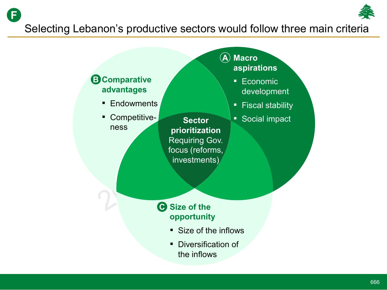 Framework slide 666 from Lebanon Economic Vision