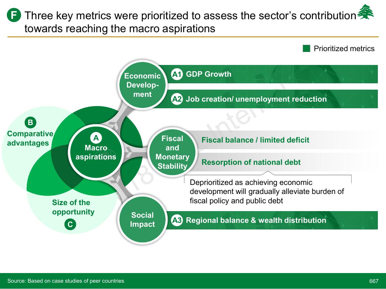 Framework slide 667 from Lebanon Economic Vision