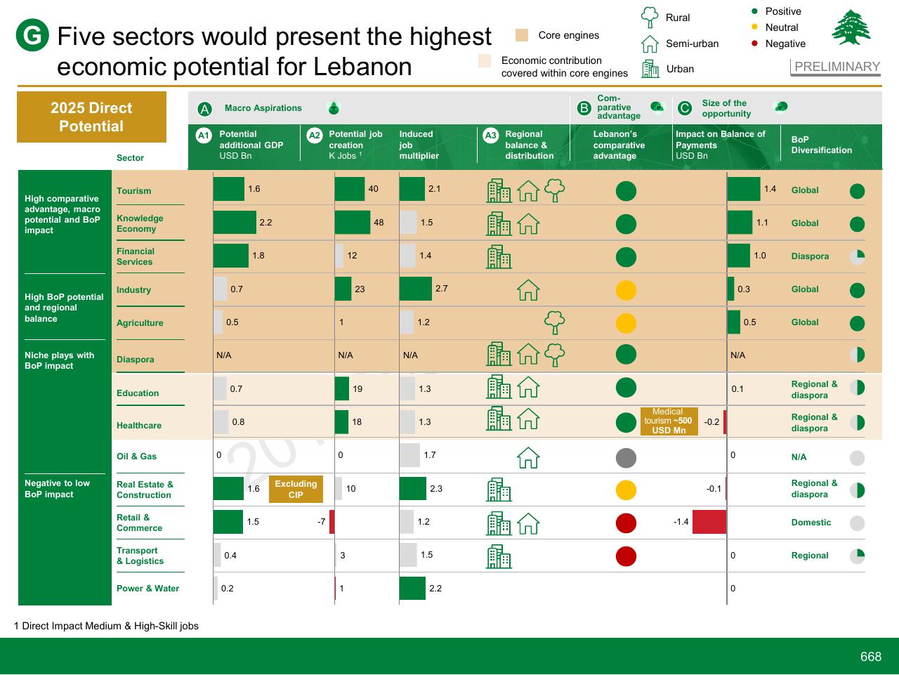 Table slide 668 from Lebanon Economic Vision
