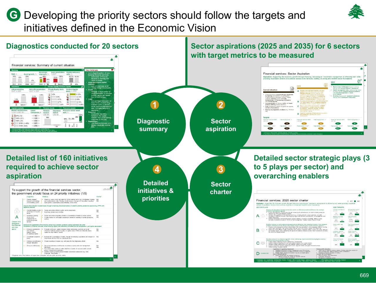 Framework slide 669 from Lebanon Economic Vision