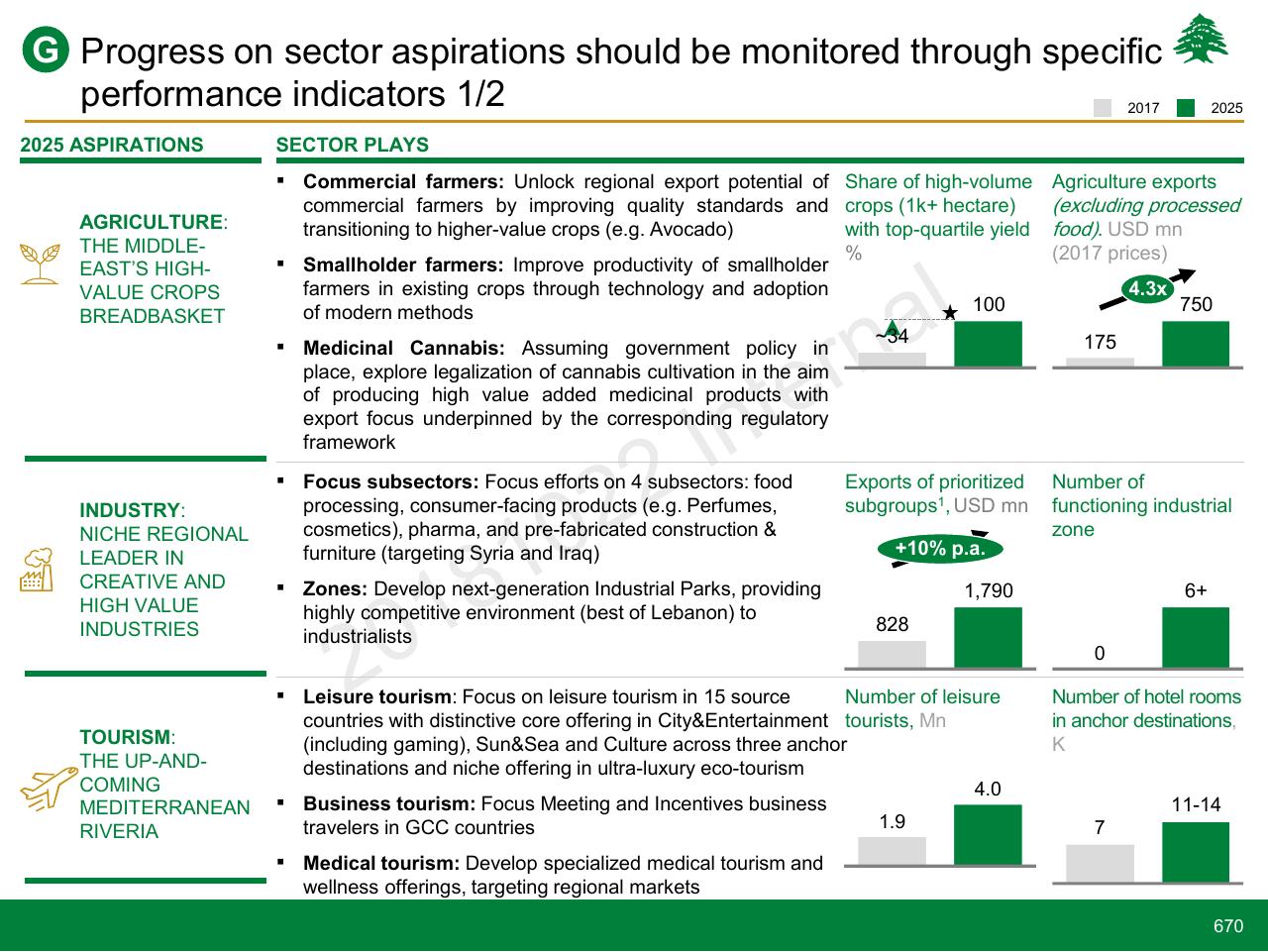 Dashboard slide 670 from Lebanon Economic Vision