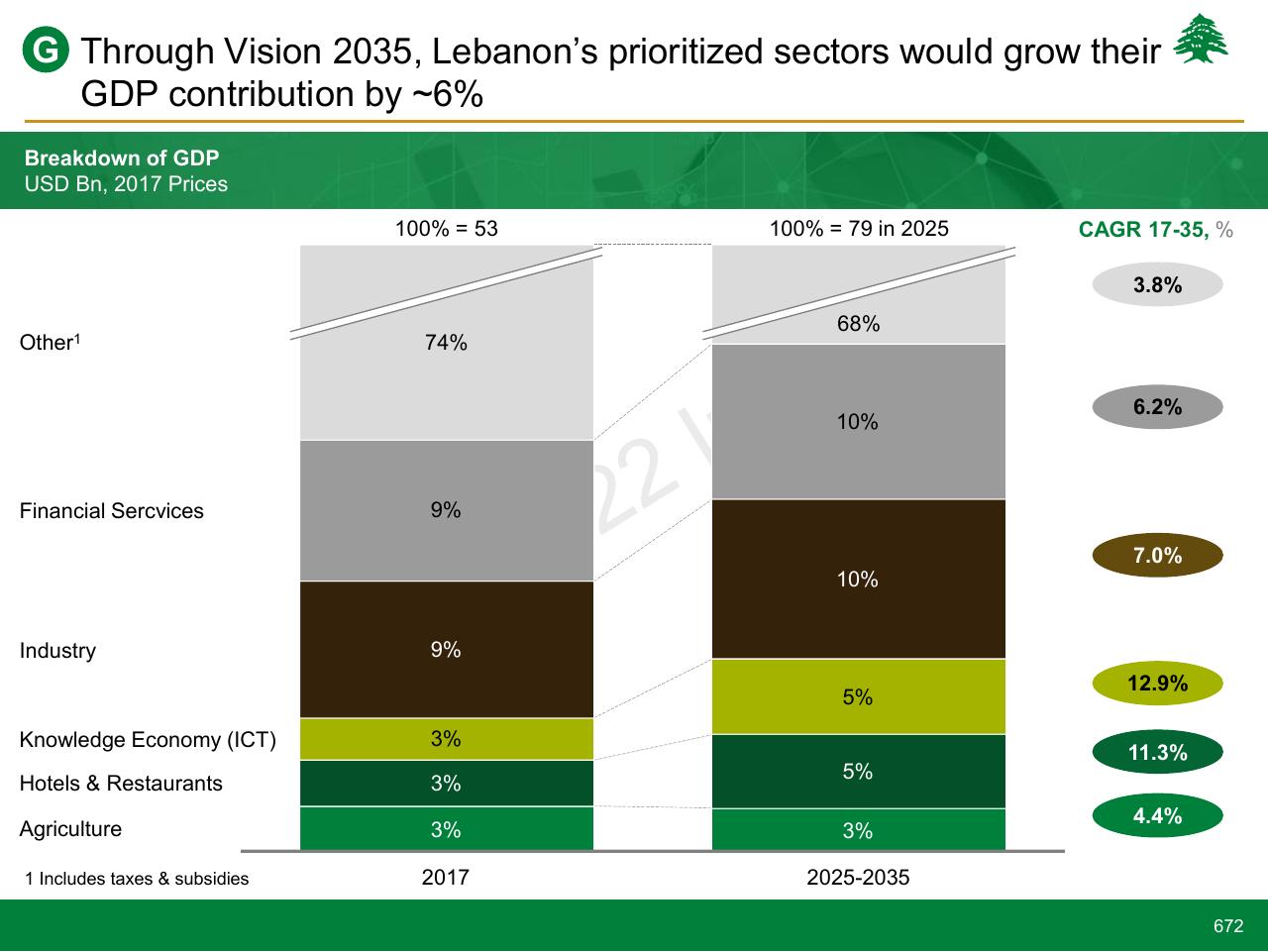 Chart slide 672 from Lebanon Economic Vision