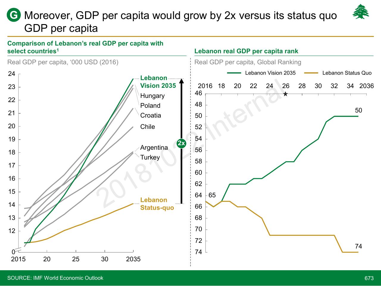 Chart slide 673 from Lebanon Economic Vision