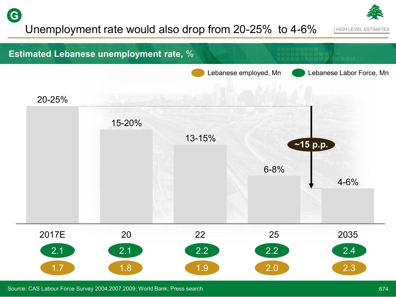 Chart slide 674 from Lebanon Economic Vision