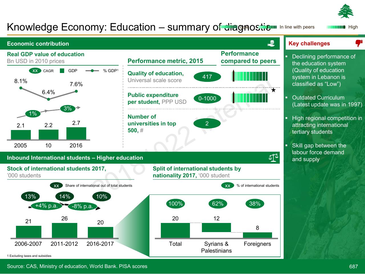 Dashboard slide 687 from Lebanon Economic Vision