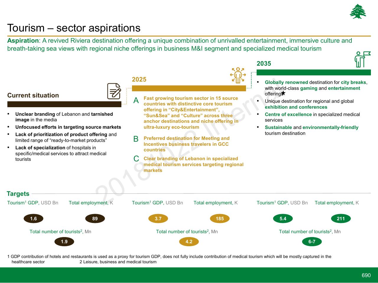 Timeline slide 690 from Lebanon Economic Vision
