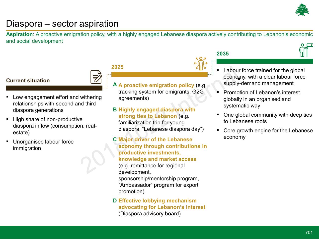 Timeline slide 701 from Lebanon Economic Vision