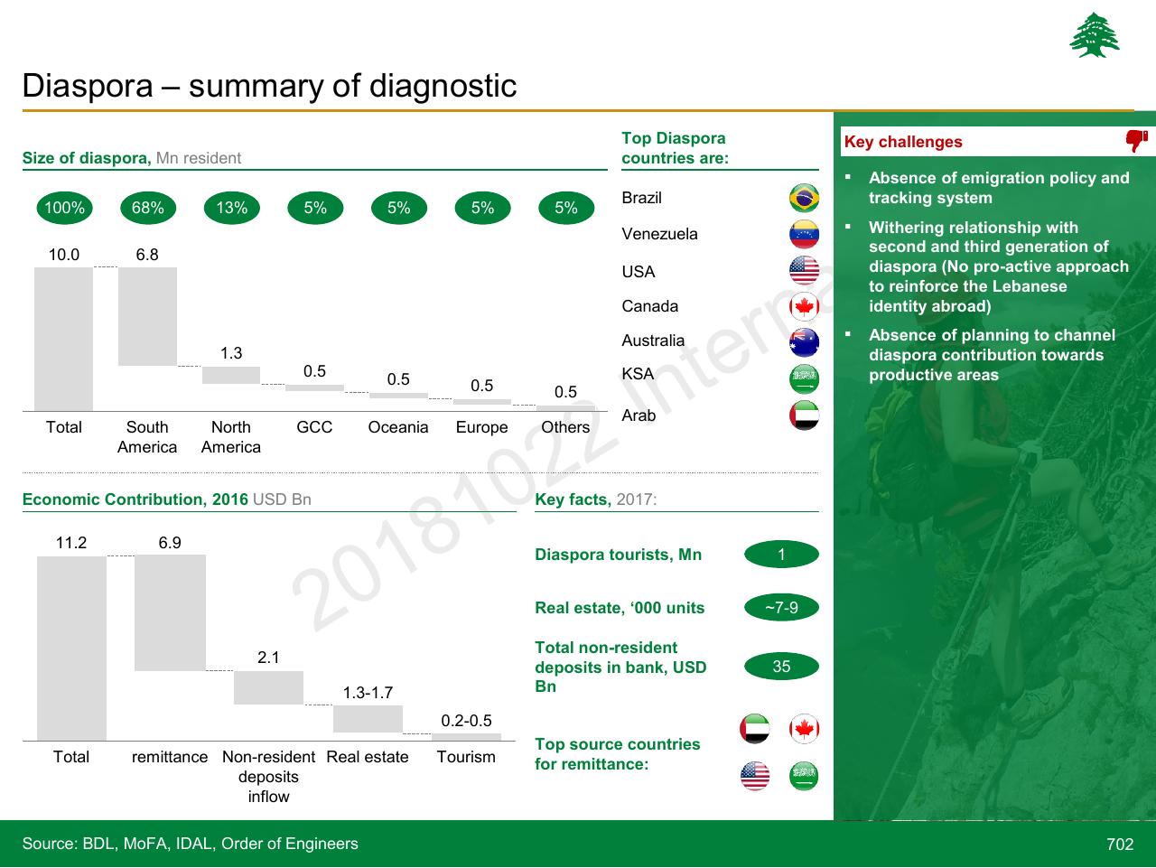 Dashboard slide 702 from Lebanon Economic Vision