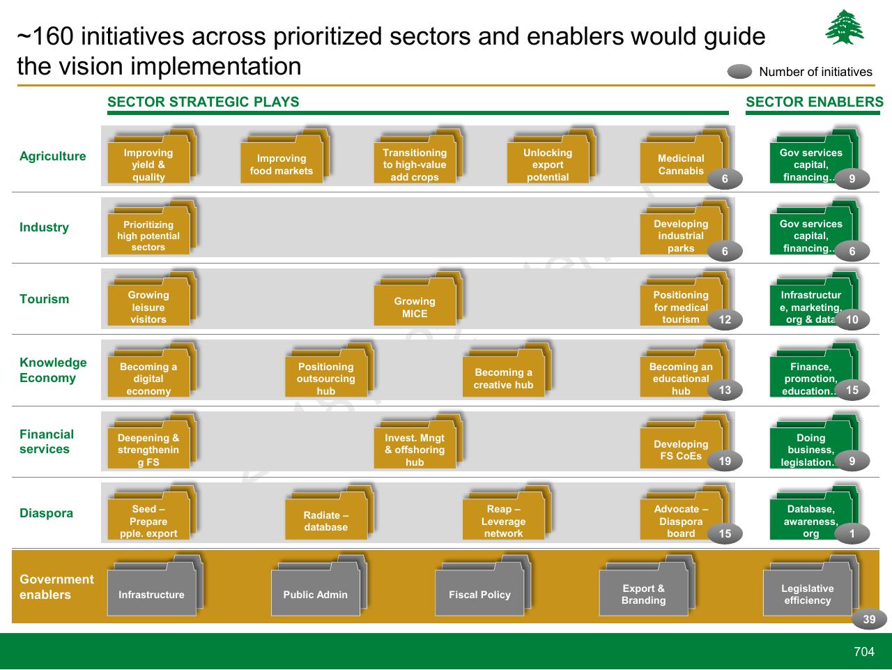 Framework slide 704 from Lebanon Economic Vision