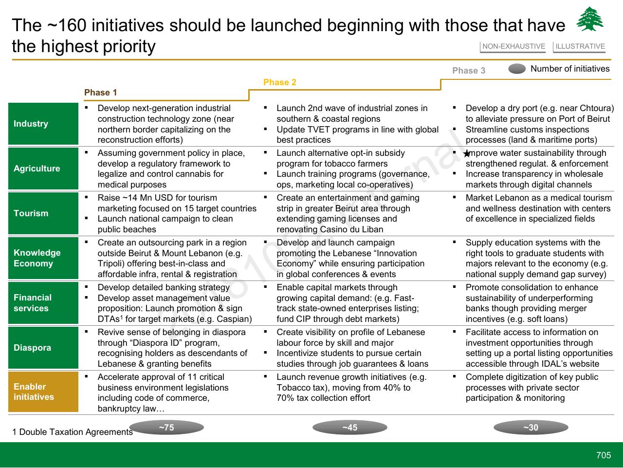 Table slide 705 from Lebanon Economic Vision